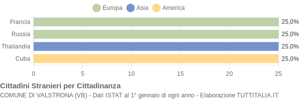 Grafico cittadinanza stranieri - Valstrona 2009