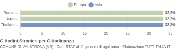 Grafico cittadinanza stranieri - Valstrona 2010