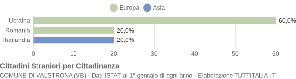 Grafico cittadinanza stranieri - Valstrona 2011