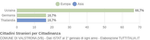 Grafico cittadinanza stranieri - Valstrona 2013