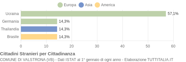 Grafico cittadinanza stranieri - Valstrona 2015