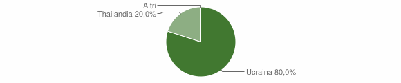 Grafico cittadinanza stranieri - Valstrona 2021