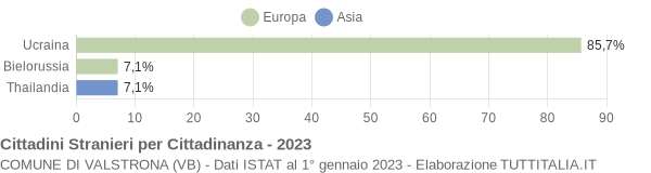 Grafico cittadinanza stranieri - Valstrona 2023