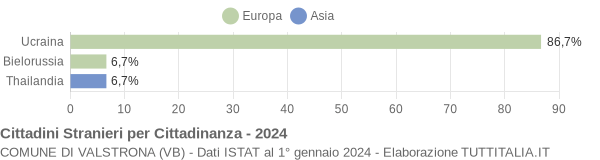 Grafico cittadinanza stranieri - Valstrona 2024