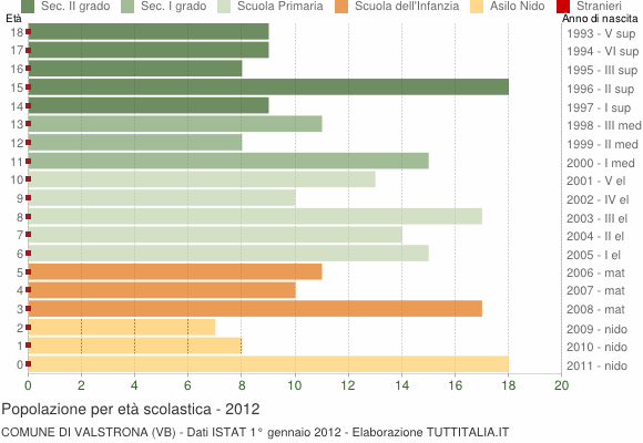 Grafico Popolazione in età scolastica - Valstrona 2012