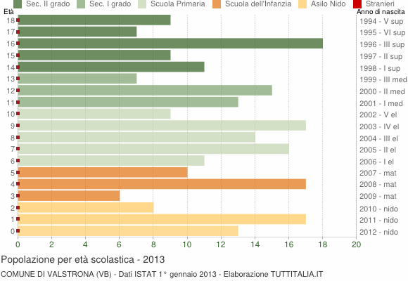 Grafico Popolazione in età scolastica - Valstrona 2013