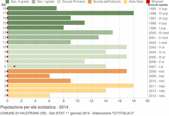 Grafico Popolazione in età scolastica - Valstrona 2014