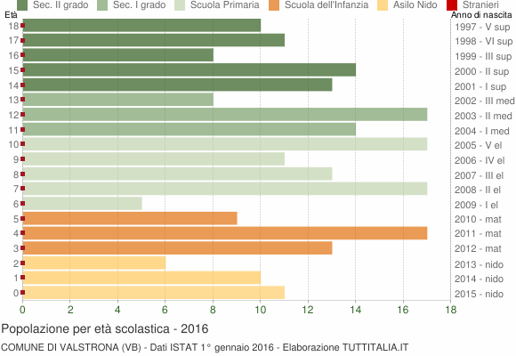 Grafico Popolazione in età scolastica - Valstrona 2016