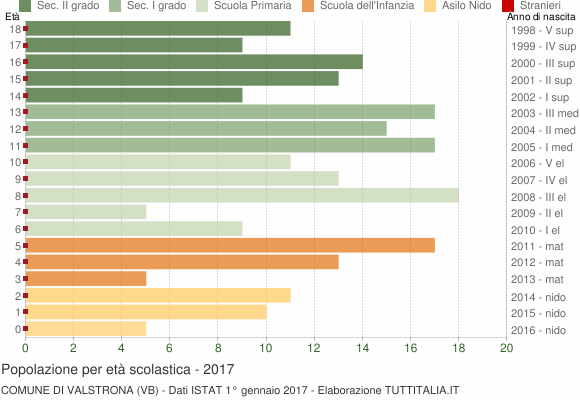Grafico Popolazione in età scolastica - Valstrona 2017