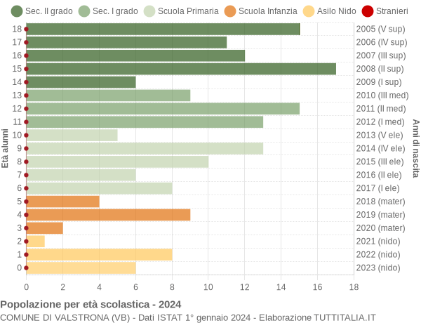 Grafico Popolazione in età scolastica - Valstrona 2024