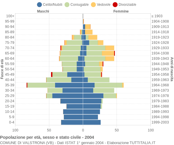 Grafico Popolazione per età, sesso e stato civile Comune di Valstrona (VB)