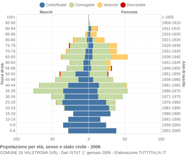 Grafico Popolazione per età, sesso e stato civile Comune di Valstrona (VB)