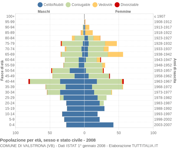 Grafico Popolazione per età, sesso e stato civile Comune di Valstrona (VB)