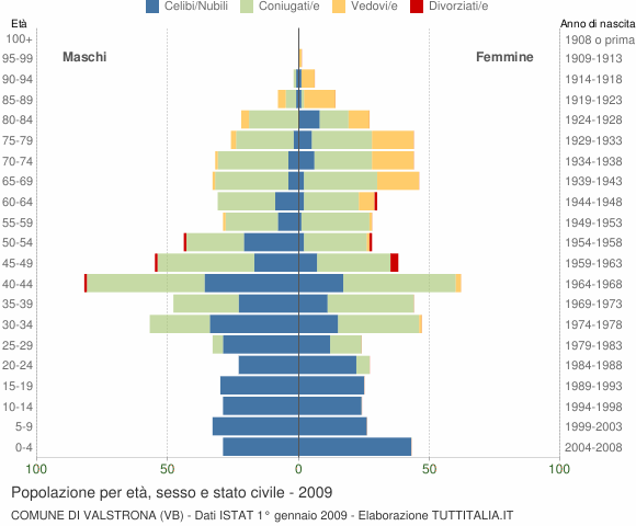 Grafico Popolazione per età, sesso e stato civile Comune di Valstrona (VB)