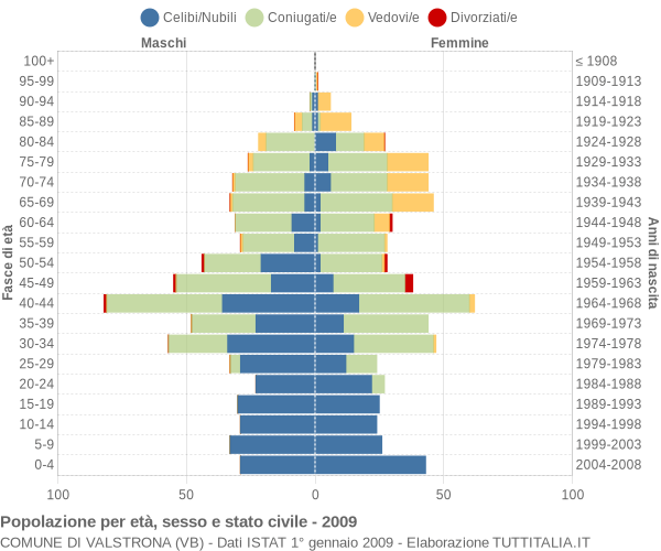 Grafico Popolazione per età, sesso e stato civile Comune di Valstrona (VB)