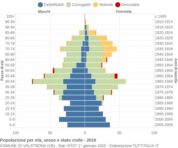 Grafico Popolazione per età, sesso e stato civile Comune di Valstrona (VB)