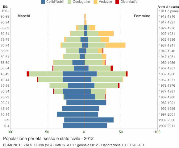 Grafico Popolazione per età, sesso e stato civile Comune di Valstrona (VB)