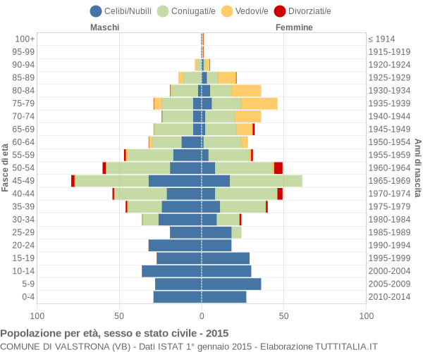 Grafico Popolazione per età, sesso e stato civile Comune di Valstrona (VB)