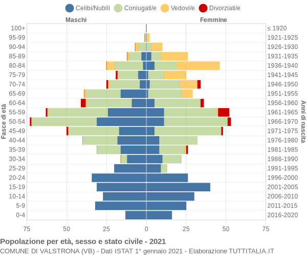 Grafico Popolazione per età, sesso e stato civile Comune di Valstrona (VB)