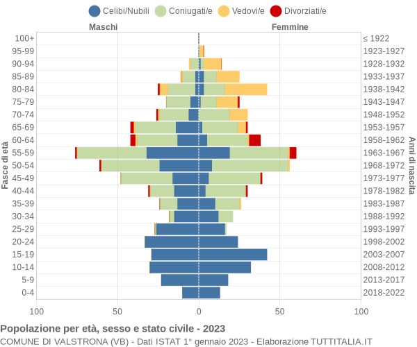 Grafico Popolazione per età, sesso e stato civile Comune di Valstrona (VB)