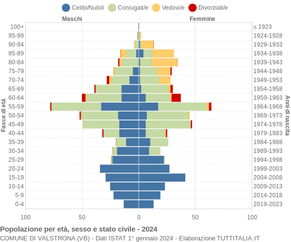 Grafico Popolazione per età, sesso e stato civile Comune di Valstrona (VB)