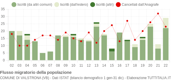 Flussi migratori della popolazione Comune di Valstrona (VB)