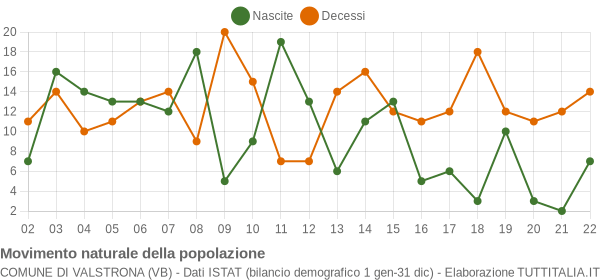 Grafico movimento naturale della popolazione Comune di Valstrona (VB)