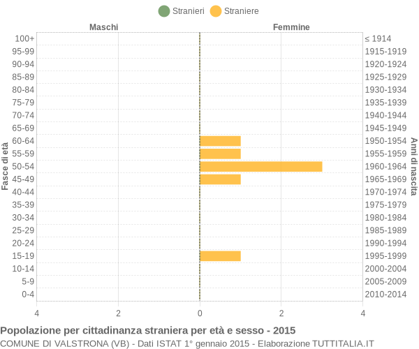 Grafico cittadini stranieri - Valstrona 2015