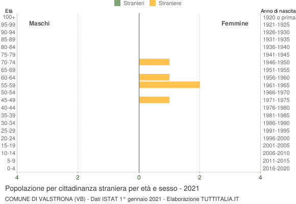Grafico cittadini stranieri - Valstrona 2021