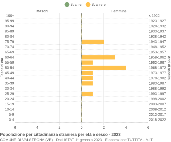 Grafico cittadini stranieri - Valstrona 2023