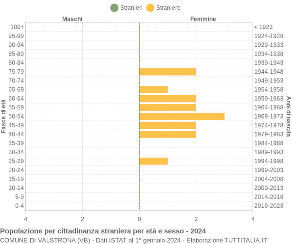 Grafico cittadini stranieri - Valstrona 2024