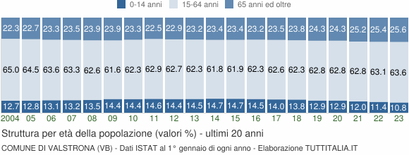 Grafico struttura della popolazione Comune di Valstrona (VB)