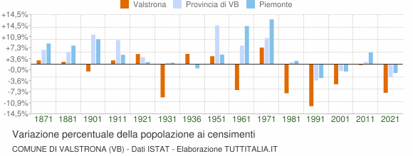Grafico variazione percentuale della popolazione Comune di Valstrona (VB)