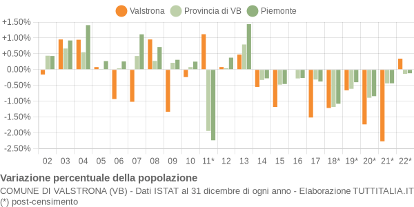 Variazione percentuale della popolazione Comune di Valstrona (VB)