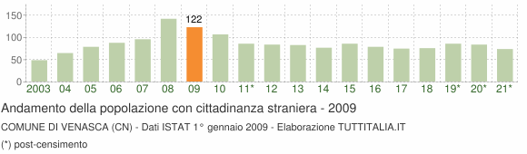 Grafico andamento popolazione stranieri Comune di Venasca (CN)