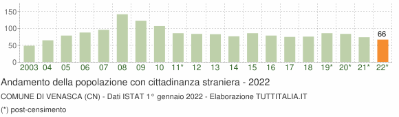 Grafico andamento popolazione stranieri Comune di Venasca (CN)
