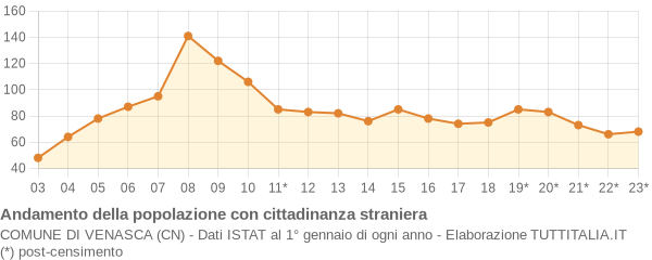 Andamento popolazione stranieri Comune di Venasca (CN)