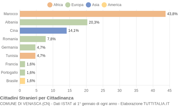 Grafico cittadinanza stranieri - Venasca 2004