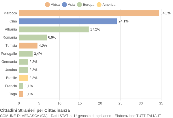 Grafico cittadinanza stranieri - Venasca 2006