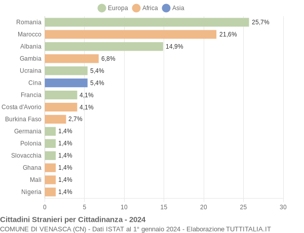 Grafico cittadinanza stranieri - Venasca 2024