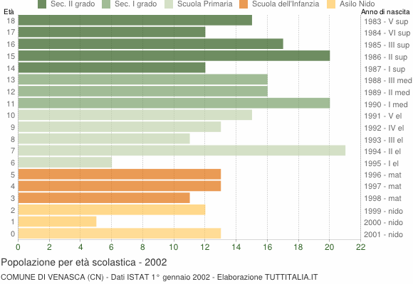 Grafico Popolazione in età scolastica - Venasca 2002