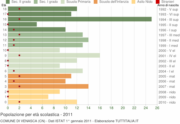 Grafico Popolazione in età scolastica - Venasca 2011