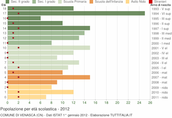 Grafico Popolazione in età scolastica - Venasca 2012