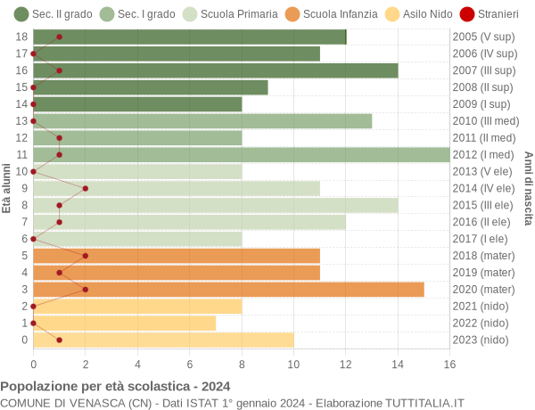 Grafico Popolazione in età scolastica - Venasca 2024