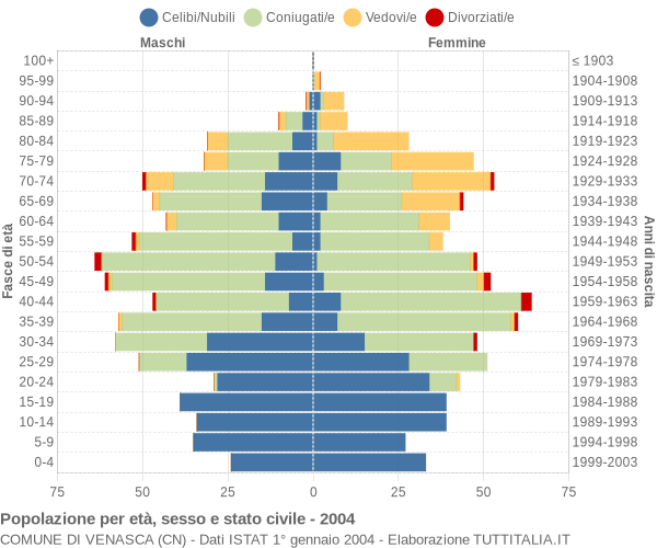 Grafico Popolazione per età, sesso e stato civile Comune di Venasca (CN)