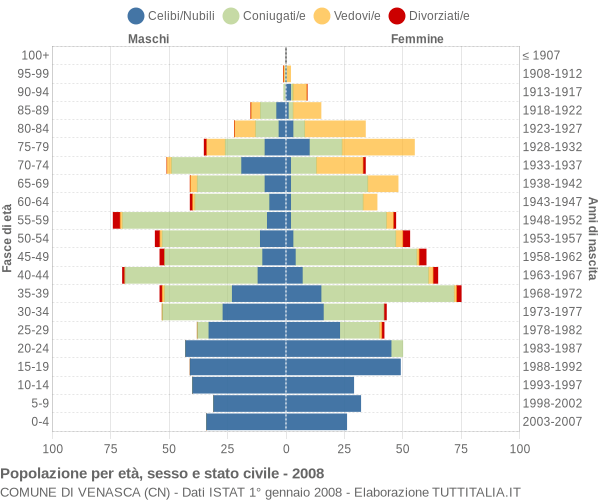 Grafico Popolazione per età, sesso e stato civile Comune di Venasca (CN)