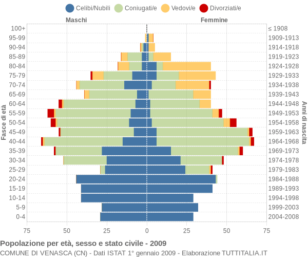 Grafico Popolazione per età, sesso e stato civile Comune di Venasca (CN)