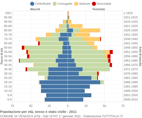 Grafico Popolazione per età, sesso e stato civile Comune di Venasca (CN)