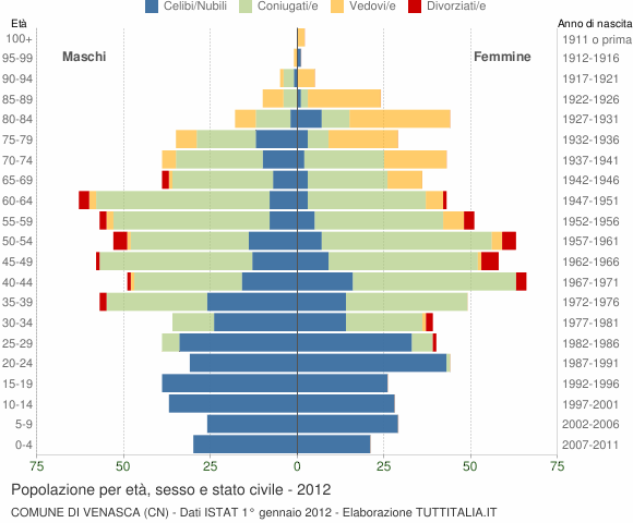 Grafico Popolazione per età, sesso e stato civile Comune di Venasca (CN)