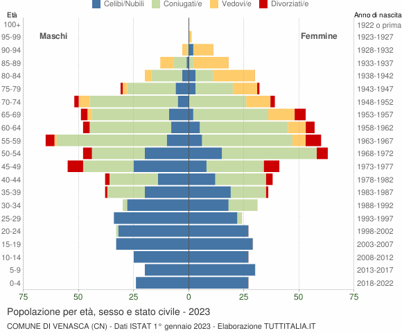 Grafico Popolazione per età, sesso e stato civile Comune di Venasca (CN)